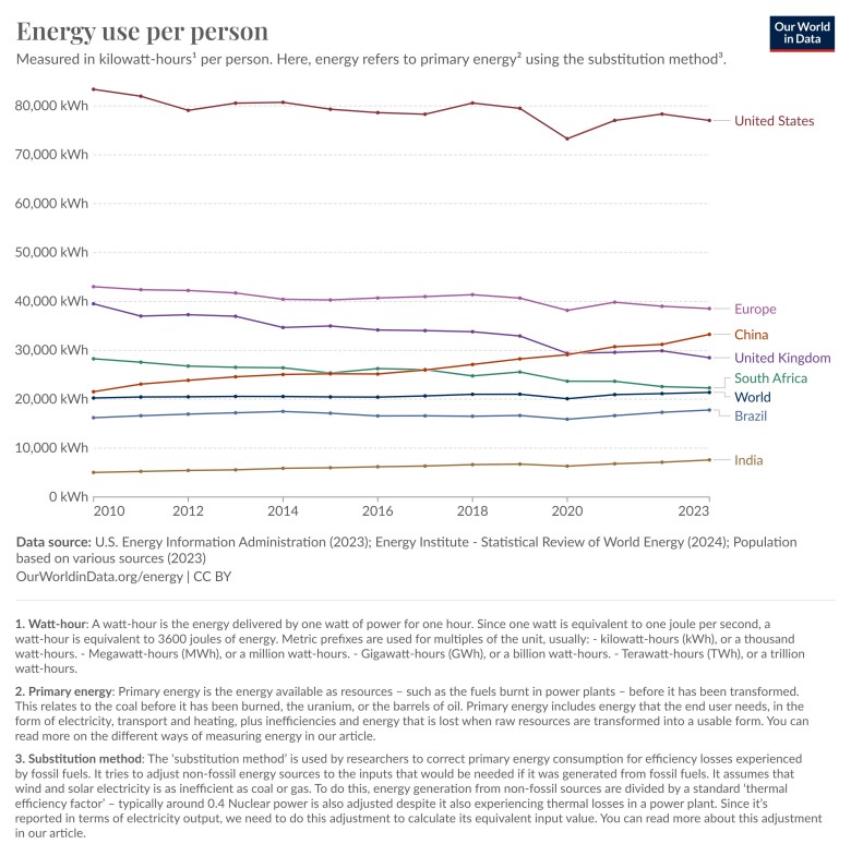 Kraje (USA, Indie, Chiny, Brazylia, Europa, UK) według zużycia energii elektrycznej na osobę (kWh na rok), 2010-2023