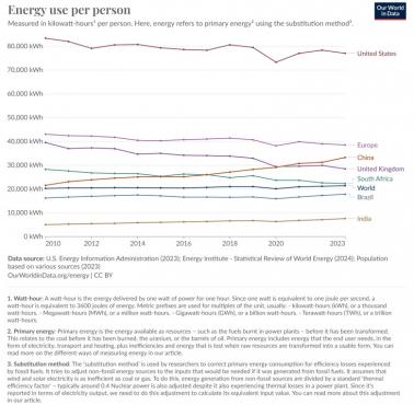 Kraje (USA, Indie, Chiny, Brazylia, Europa, UK) według zużycia energii elektrycznej na osobę (kWh na rok), 2010-2023