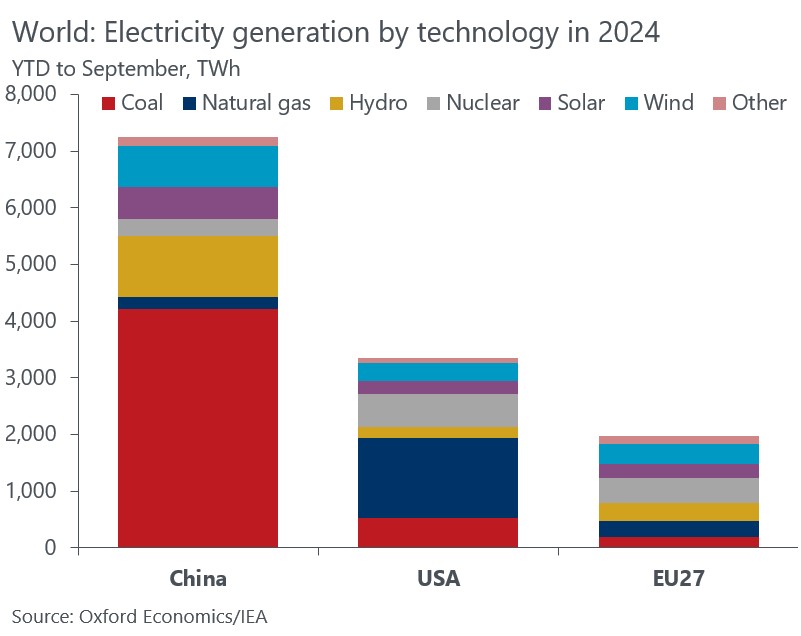 Produkcja prądu z podziałem na technologie jego uzyskania, USA, Unia, Chiny, 2024