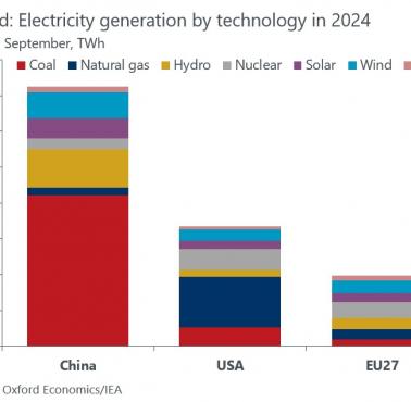 Produkcja prądu z podziałem na technologie jego uzyskania, USA, Unia, Chiny, 2024