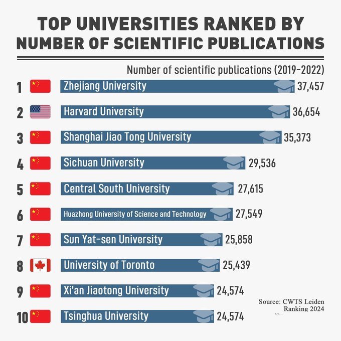Top10 uniwersytetów na świecie z największą liczbą naukowych publikacji w latach 2019-2022