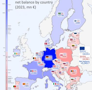 Wydatki, dochody i saldo netto według krajów Unii, 2023 r., mln EUR