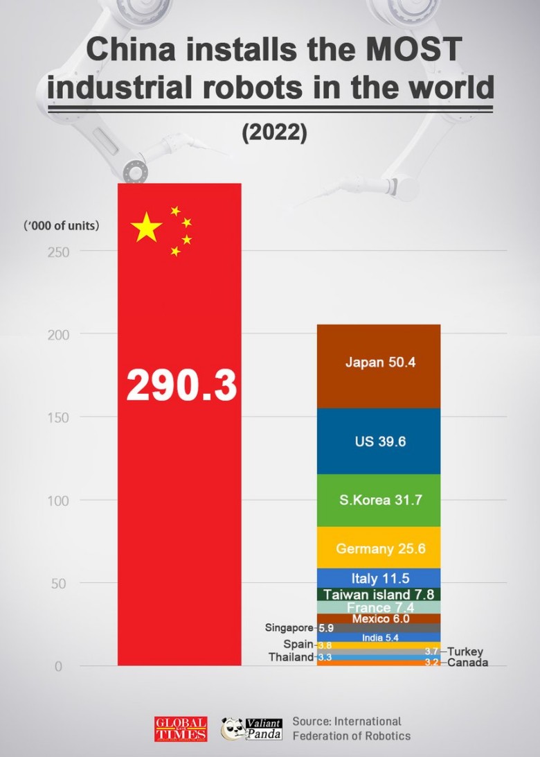 Liczba zainstalowanych robotów przemysłowych na świecie, 2022