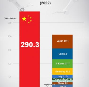 Liczba zainstalowanych robotów przemysłowych na świecie, 2022
