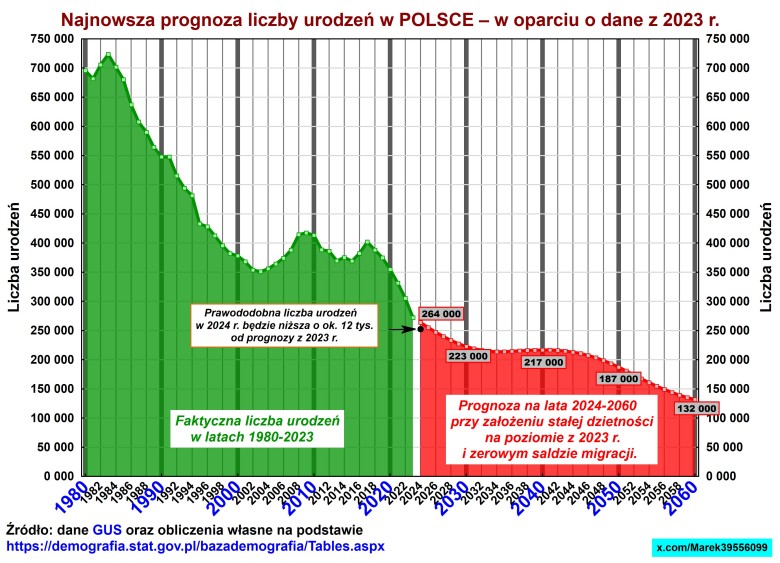 Prognoza liczby urodzeń w Polsce z uwzględnieniem danych z 2023, prognoza do 2060 roku