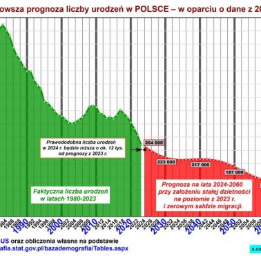 Prognoza liczby urodzeń w Polsce z uwzględnieniem danych z 2023, prognoza do 2060 roku