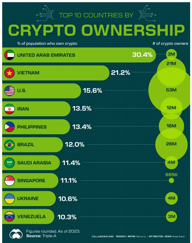 Top10 państw, gdzie jest największy odsetek posiadaczy bitcoina, 2023