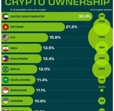 Top10 państw, gdzie jest największy odsetek posiadaczy bitcoina, 2023