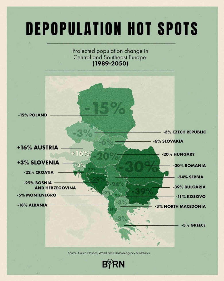 Kraje z najszybszą depopulacją (wymierające) w Europie, 1989-2050