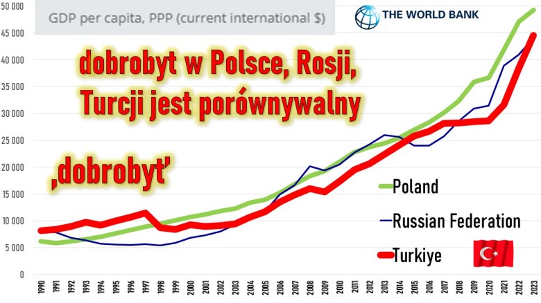 PKB na mieszkańca (per capita) według parytetu siły nabywczej (PPP) Polski, Rosji, Turcji, 1990-2023