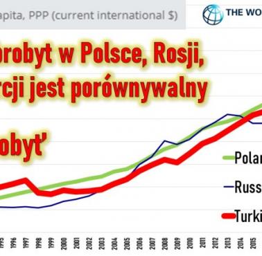 PKB na mieszkańca (per capita) według parytetu siły nabywczej (PPP) Polski, Rosji, Turcji, 1990-2023