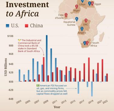 Geopolityka: Chińskie i USA inwestycje w Afryce, 2003-2022
