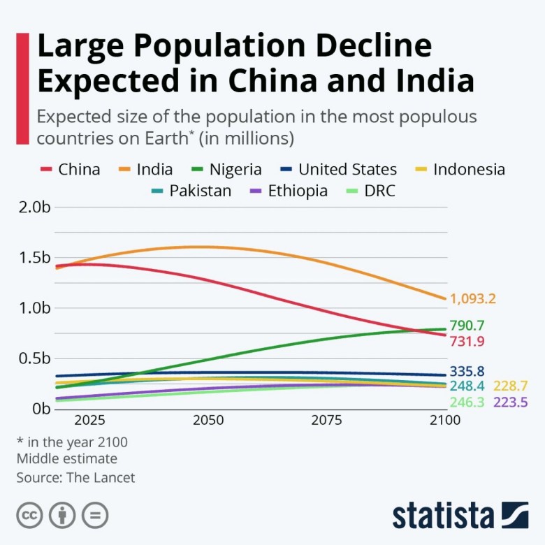 Prognoza demograficzna dla Chin, Indii, USA, Nigeria, Indonezja, Pakistan, Etiopia, lata 2025, 2050, 2075, 2100