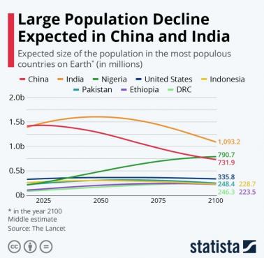 Prognoza demograficzna dla Chin, Indii, USA, Nigeria, Indonezja, Pakistan, Etiopia, lata 2025, 2050, 2075, 2100