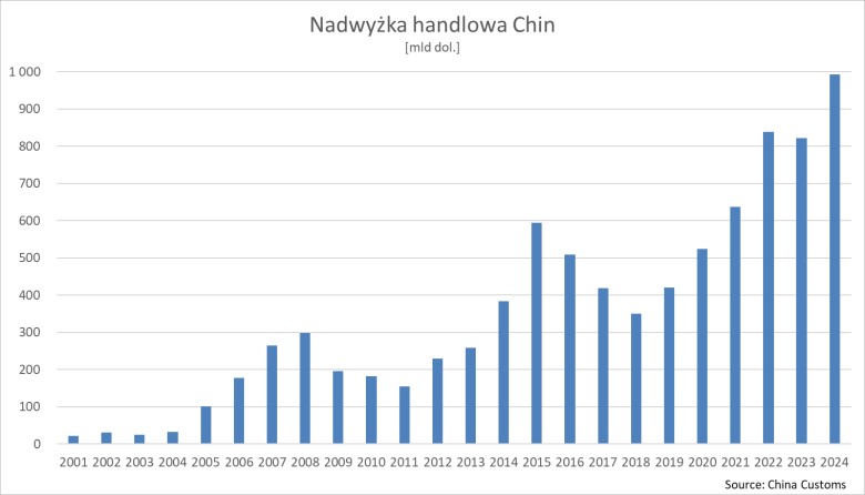 Rekordowa nadwyżka Chin w 2024 roku, 2001-2024