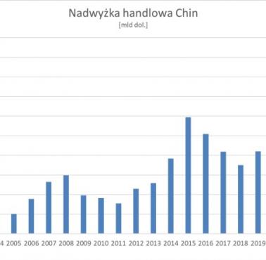 Rekordowa nadwyżka Chin w 2024 roku, 2001-2024