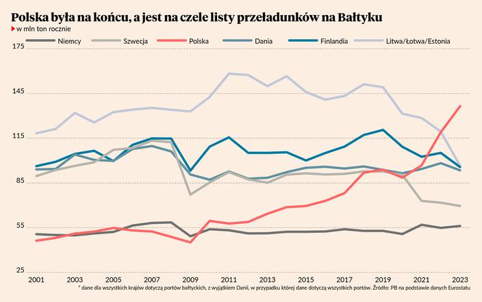 Największe porty bałtyckie od 2001-2023 w mln ton rocznie, Niemcy, Polska, Szwecja, Bałtowie ...