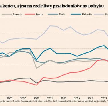 Największe porty bałtyckie od 2001-2023 w mln ton rocznie, Niemcy, Polska, Szwecja, Bałtowie ...
