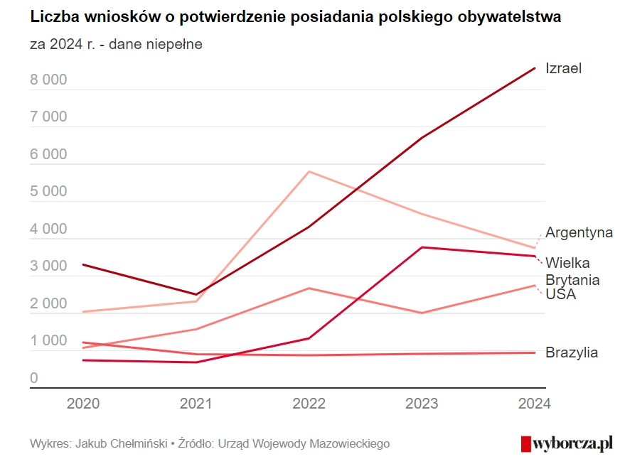Wnioski o potwierdzenie polskiego obywatelstwa 2020-2024 z podziałem na państwa