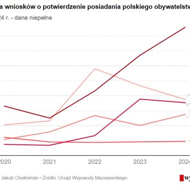 Wnioski o potwierdzenie polskiego obywatelstwa 2020-2024 z podziałem na państwa