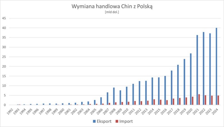 Wymiana handlowa (eksport/import) Chin z Polską w latach 1991-2024