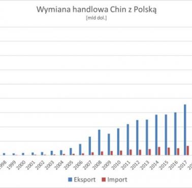 Wymiana handlowa (eksport/import) Chin z Polską w latach 1991-2024