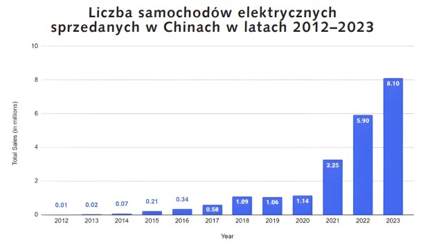 Liczba sprzedanych samochodów elektrycznych w Chinach w latach 2012-2023