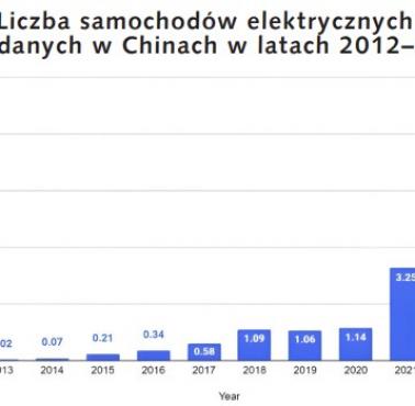 Liczba sprzedanych samochodów elektrycznych w Chinach w latach 2012-2023