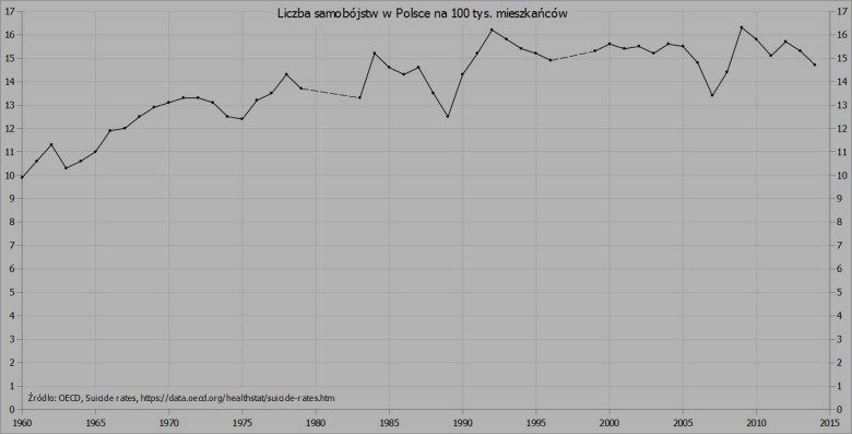 Wskaźniki samobójstw dla kobiet i mężczyzn w Polsce na 100 tys. mieszkańców, 1960-2015
