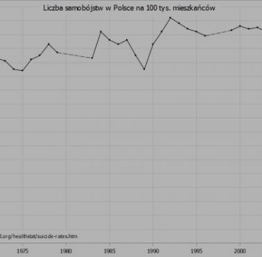 Wskaźniki samobójstw dla kobiet i mężczyzn w Polsce na 100 tys. mieszkańców, 1960-2015