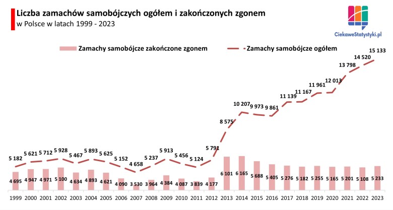Liczba samobójstw w Polsce, 1999-2023