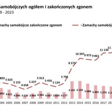 Liczba samobójstw w Polsce, 1999-2023