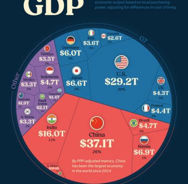 Top20 krajów według parytetu siły nabywczej (PKB PPP, purchasing power parity), 2024