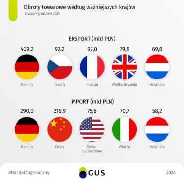Top5 - Polski import i eksport, 2024