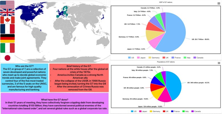 Podstawowa infografika z informacjami o państwach z grupy G7, 2025 (bez uwzględnienia Rosji, która jest w tym formacie)