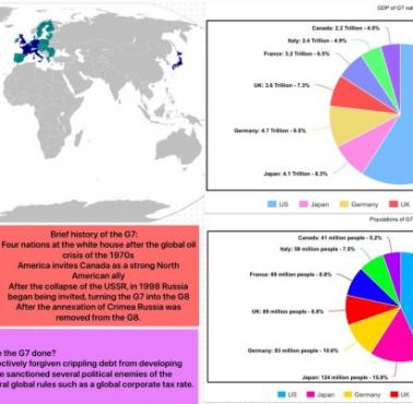 Podstawowa infografika z informacjami o państwach z grupy G7, 2025 (bez uwzględnienia Rosji, która jest w tym formacie)
