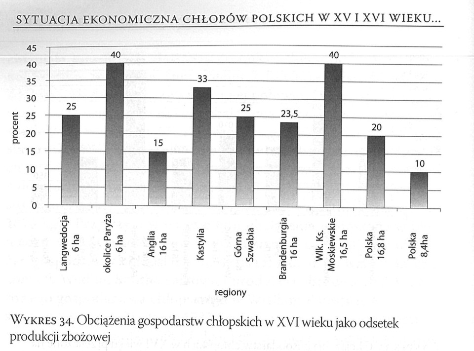 Obciążenia podatkowe polskiego chłopa z XV i XVI wieku w porównaniu z sytuacją w innych państwach