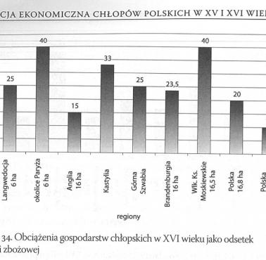 Obciążenia podatkowe polskiego chłopa z XV i XVI wieku w porównaniu z sytuacją w innych państwach