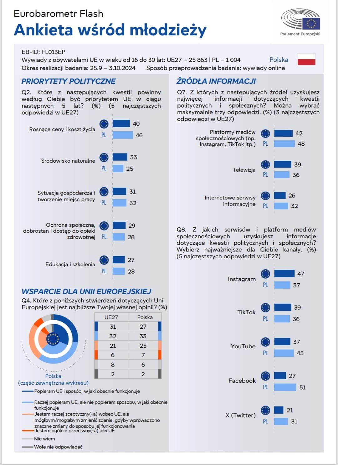 Preferencje młodzieży w Polsce i Unii odnośnie polityki, źródeł informacji, priorytetów politycznych, Europa, 2024