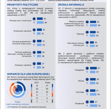 Preferencje młodzieży w Polsce i Unii odnośnie polityki, źródeł informacji, priorytetów politycznych, Europa, 2024