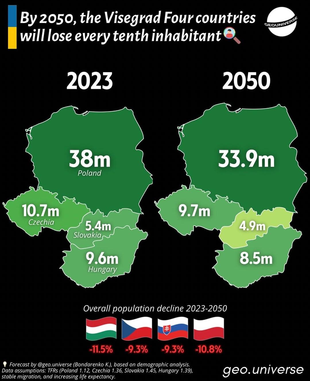 Spadek liczby ludności (depopulacja) Czwórki Wyszehradzkiej, 2023-2050 (prognoza)