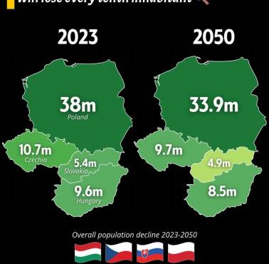 Spadek liczby ludności (depopulacja) Czwórki Wyszehradzkiej, 2023-2050 (prognoza)