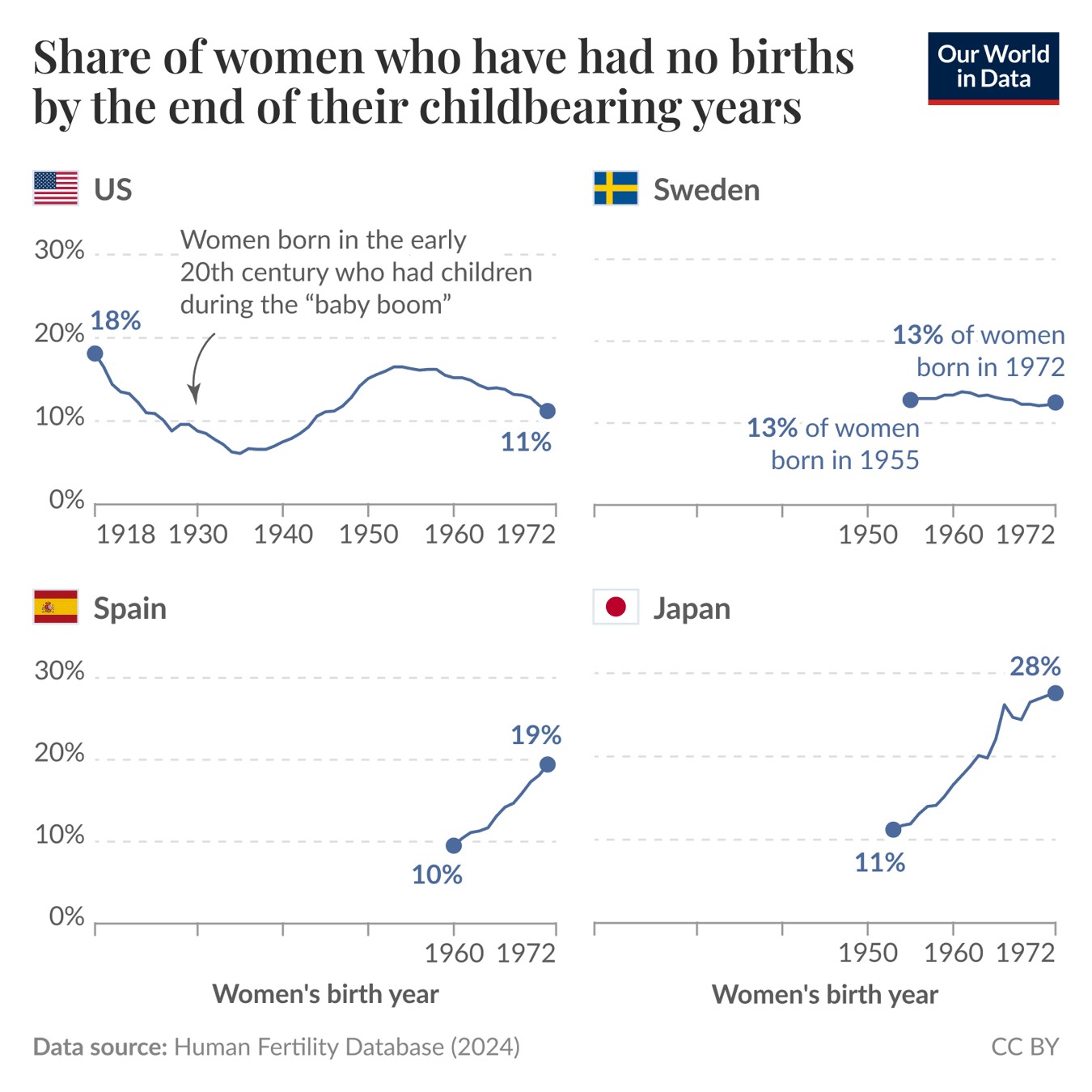 Odsetek kobiet, która nie posiada dzieci aż do menopauzy: Szwecja, USA, Hiszpania,Japonia do 1922 roku