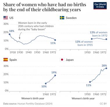 Odsetek kobiet, która nie posiada dzieci aż do menopauzy: Szwecja, USA, Hiszpania,Japonia do 1922 roku