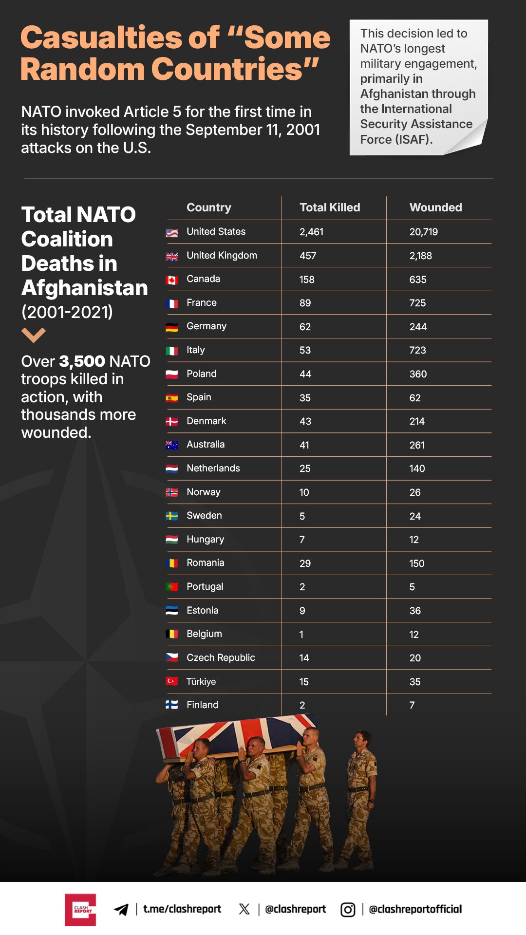 Ofiary po stronie NATO podczas wojny i okupacji Afganistanu w latach 2001-2021