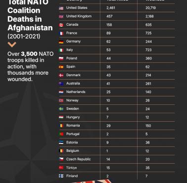 Ofiary po stronie NATO podczas wojny i okupacji Afganistanu w latach 2001-2021