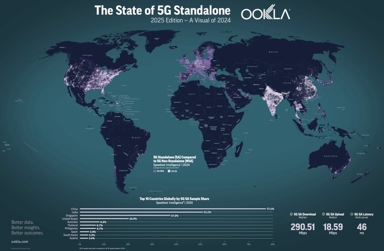 Top10 krajów z największym pokryciem 5G, dane Ookla, 2024-2025