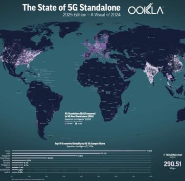 Top10 krajów z największym pokryciem 5G, dane Ookla, 2024-2025