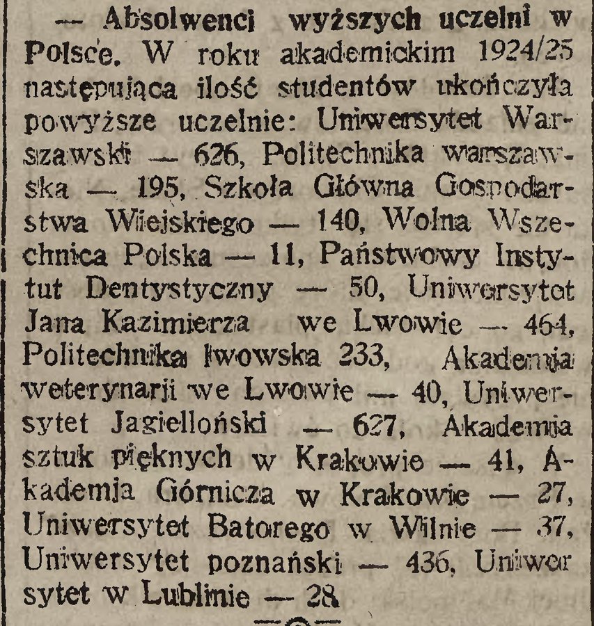 Absolwenci wyższych uczelni w II RP, 1924/1925