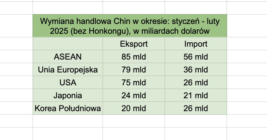 Wymiana handlowa Chin styczeń-luty 2025 (bez Hong Kongu)